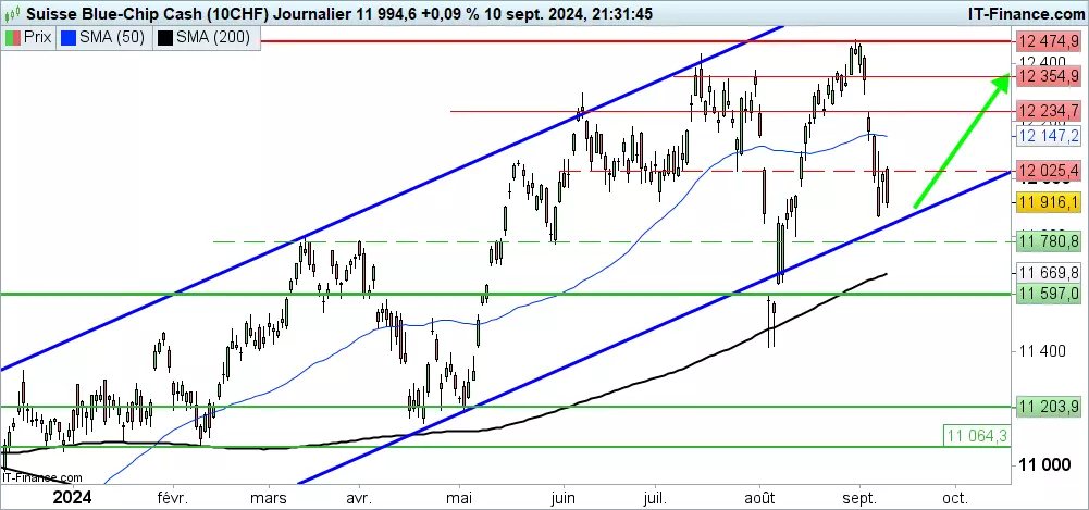 Analyse technique de l'EUR/USD